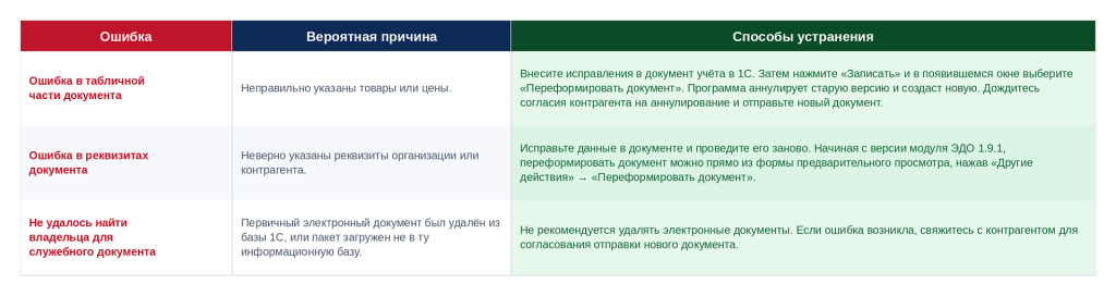 Ошибках в документах ЭДО.png