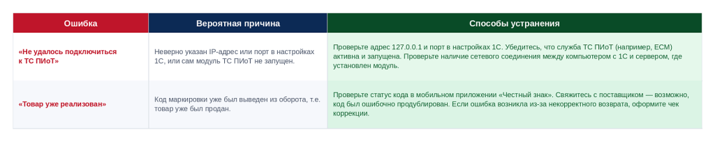Ошибки ТС ПИоТ 1.png