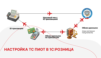Настройка ТС ПИоТ в 1С:Розница